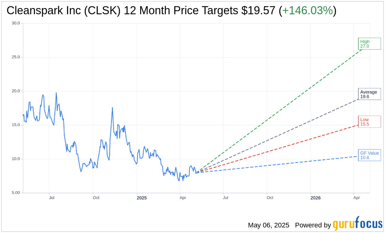 CleanSpark (CLSK) Achieves New Bitcoin Production Milestone in A