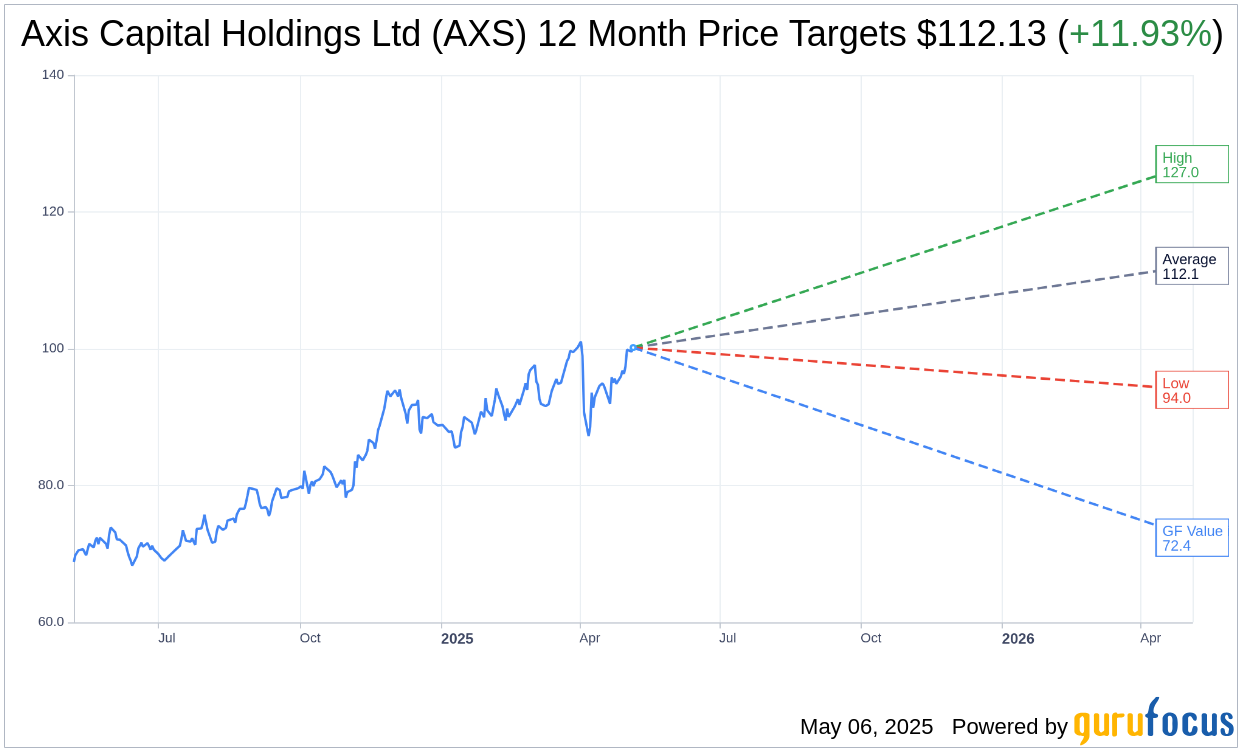 AXS Stock: Keefe, Bruyette & Woods Raises Price Target to $118 |