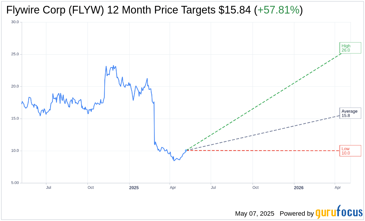 flywire stock forecast