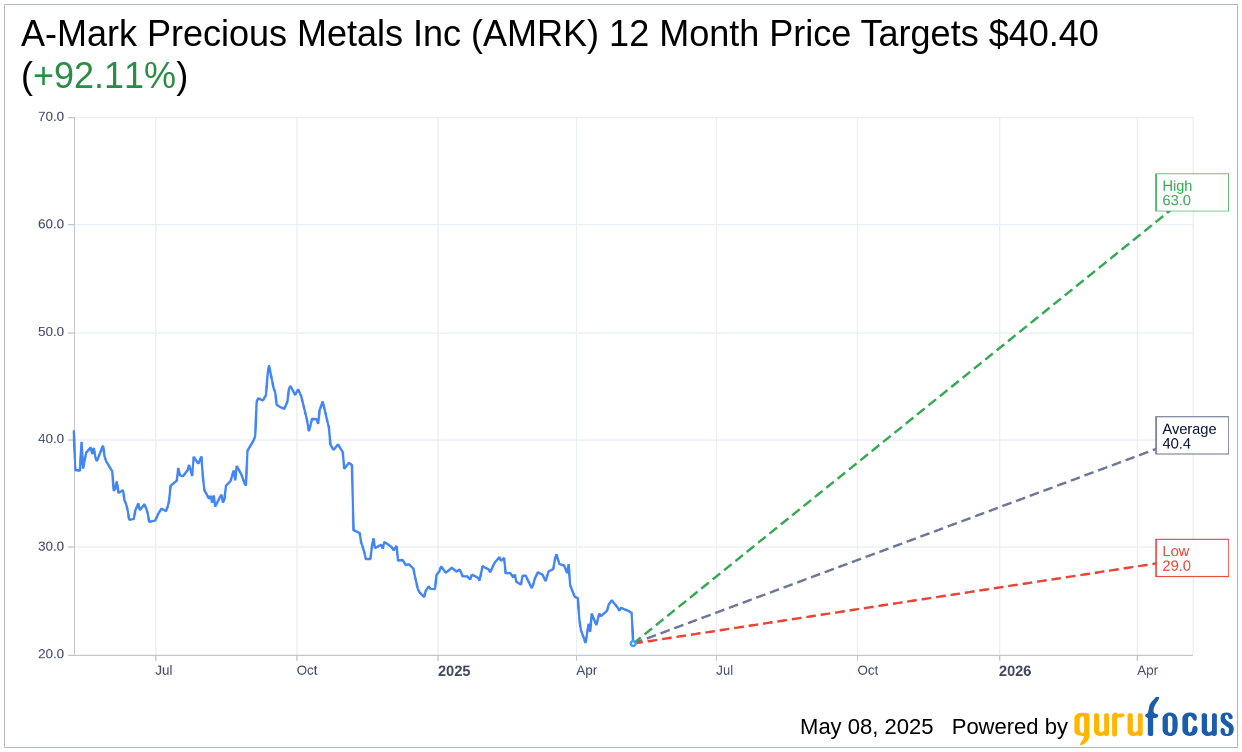 A-Mark Precious Metals (AMRK): Analyst Maintains Buy Rating, Low