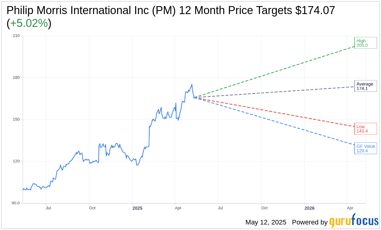 Philip Morris (PM) Shares Decline Amid Market Shift