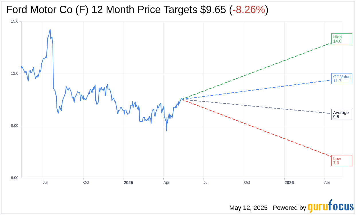 Ford (F) Among Top Automakers Amid Market Shifts | F Stock News