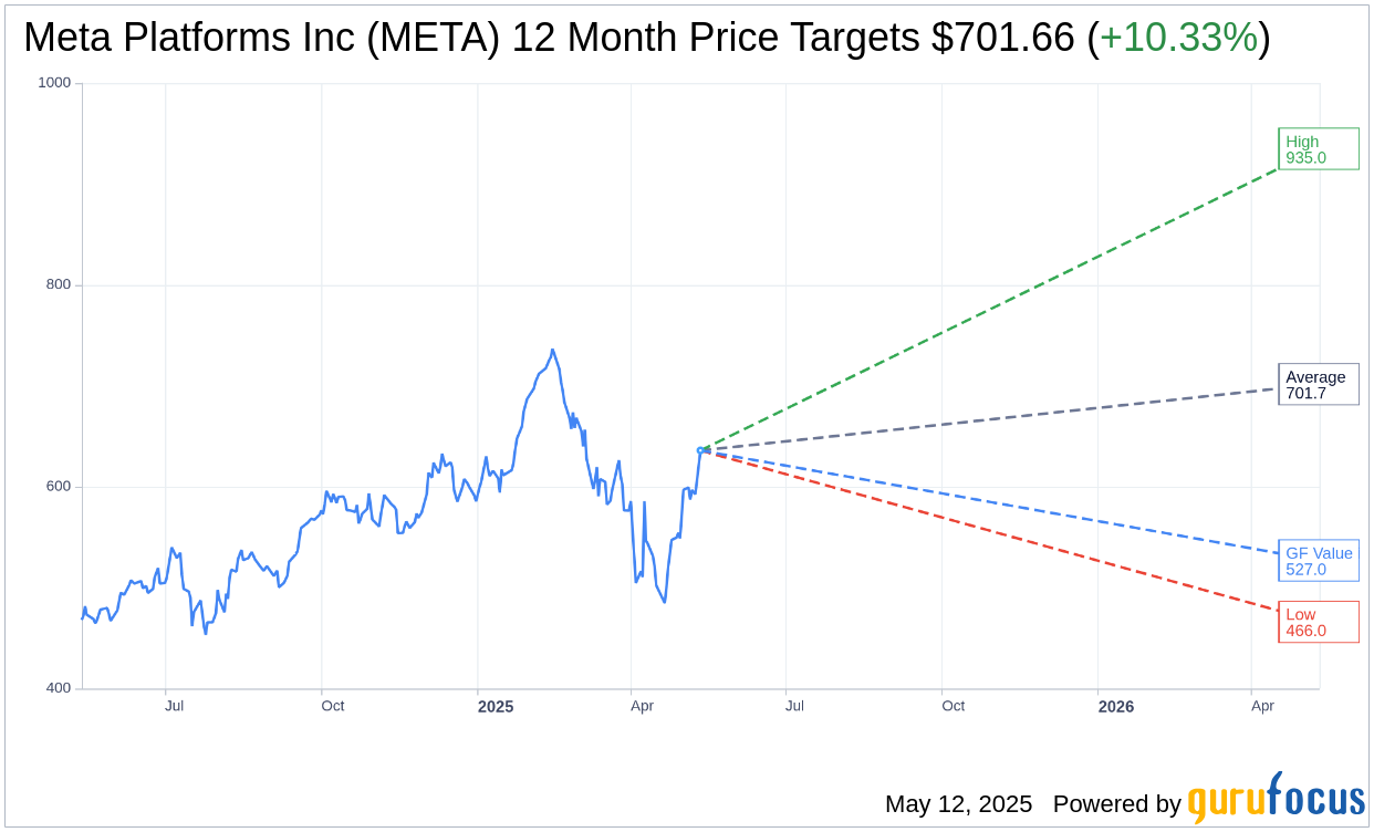 Meta Platforms Inc (META) Stock Price Up 7.34% on May 12