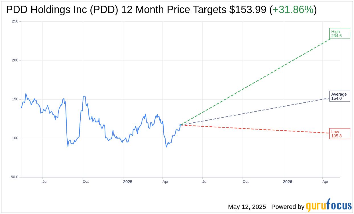 PDD Holdings (PDD) Gets Upgraded to Buy by Citigroup with Raised