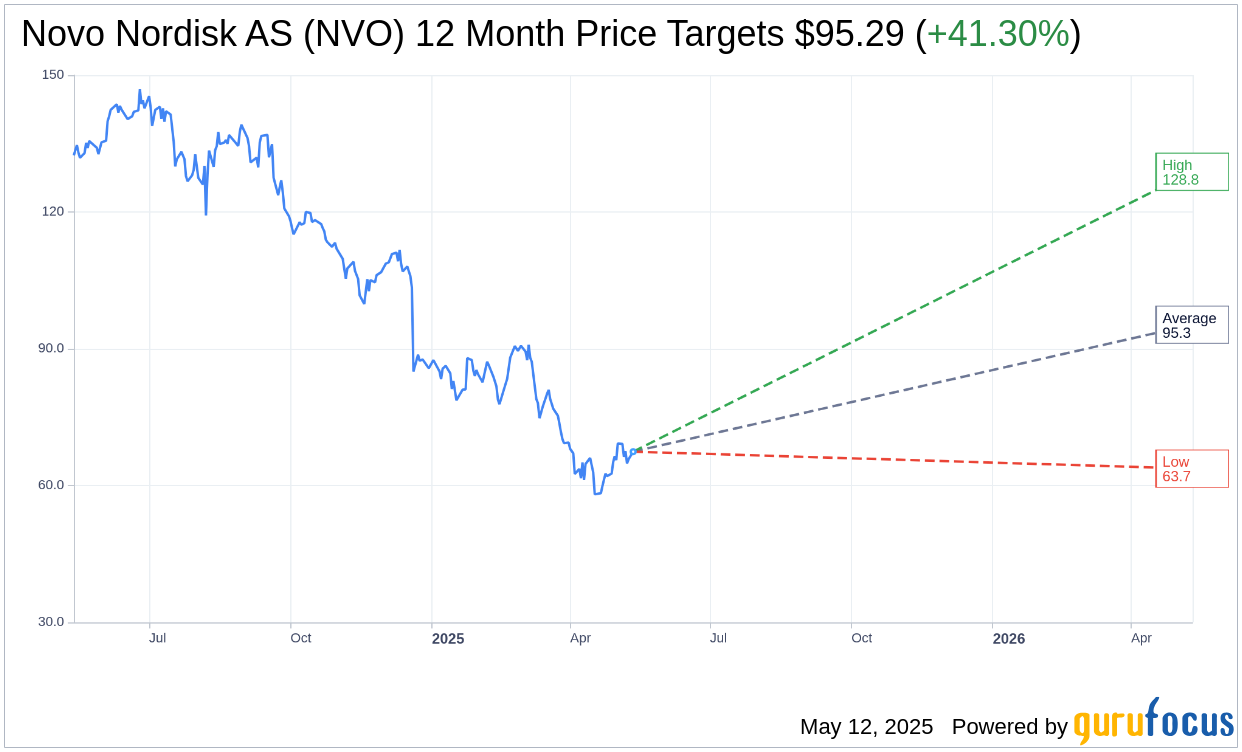 Novo Nordisk (NVO) Sees Price Target Cut by Morgan Stanley Analy
