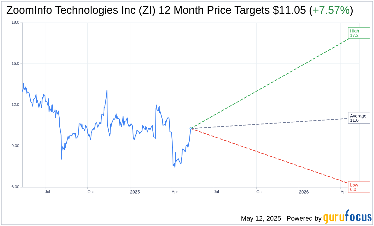 ZoomInfo (ZI) Adjusts FY25 Revenue Forecast | ZI Stock News