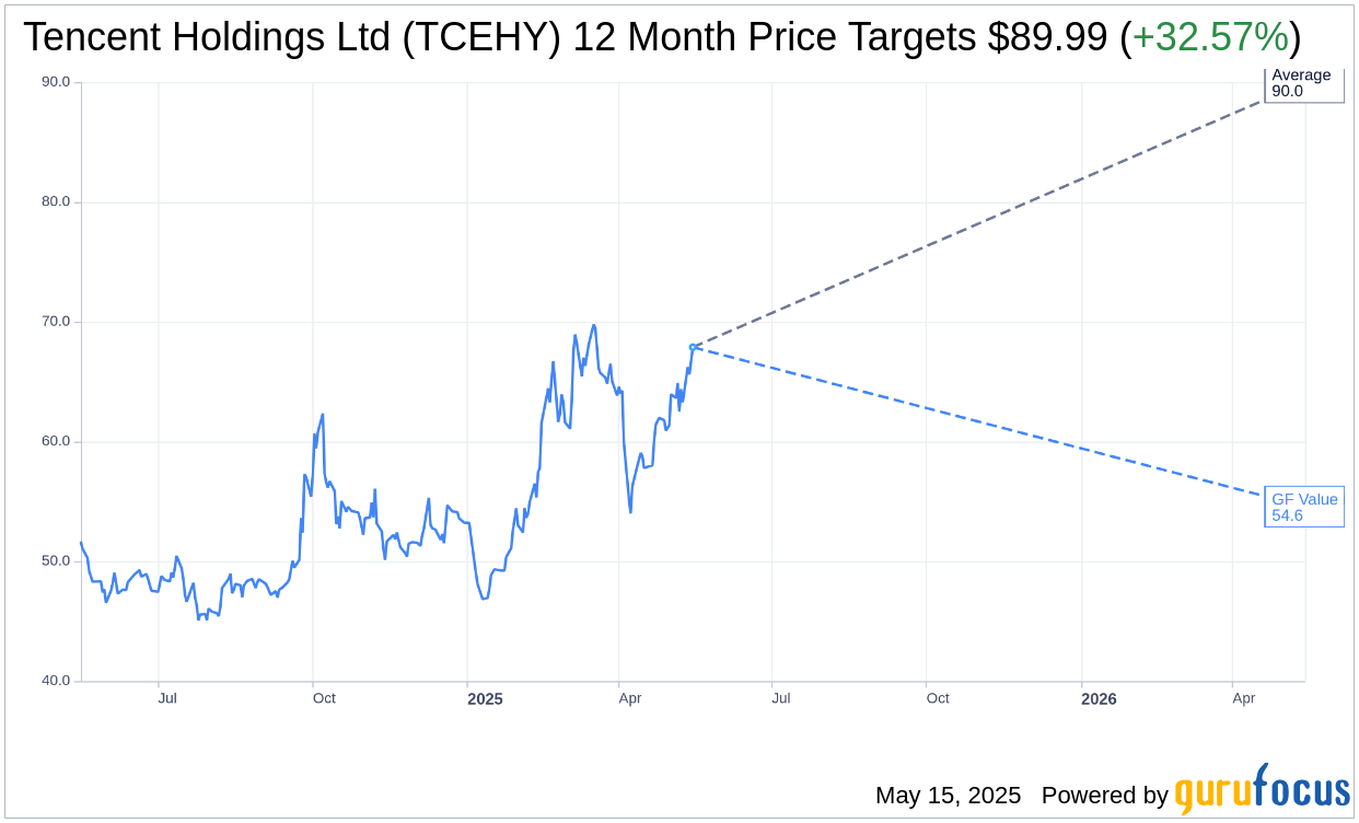 Tencent (TCEHY) Price Target Increased by Barclays Amid Strong P