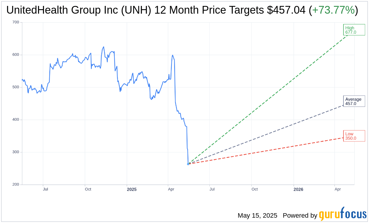 UnitedHealth (UNH) Shares Drop Over 14% in Market Decline | UNH