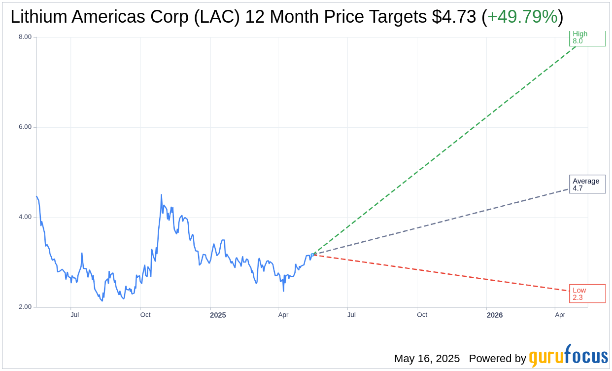 Lithium Americas (LAC) Downgraded by National Bank with C$5.50 T