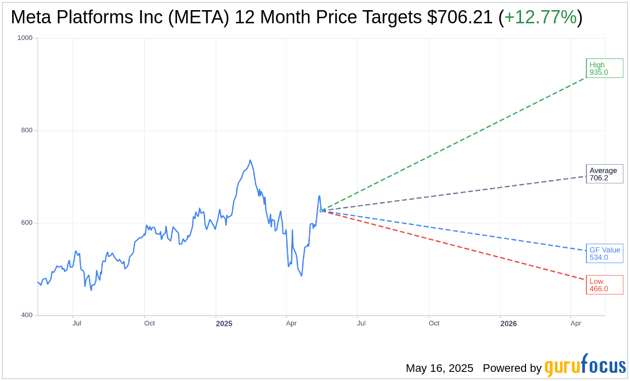 Meta Platforms (META) Receives Price Target Boost from Analyst |