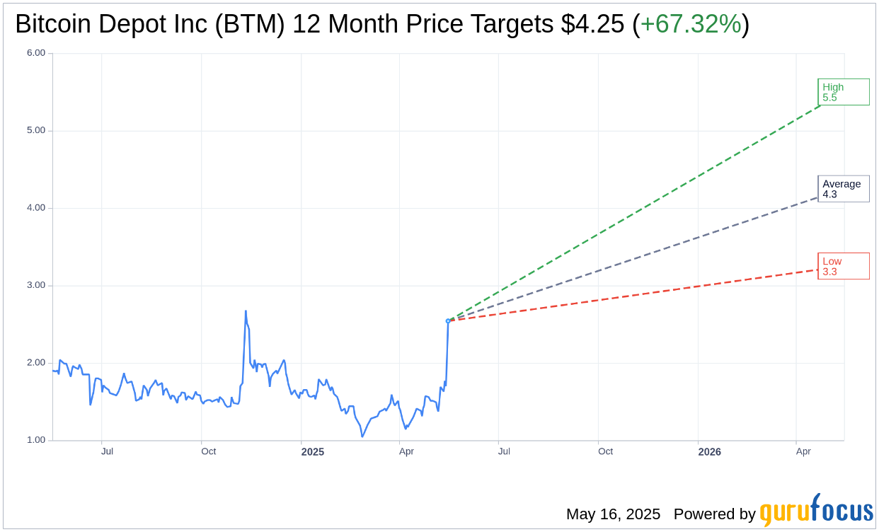 Bitcoin Depot (BTM) Stock: Analyst Maintains Buy Rating, Raises