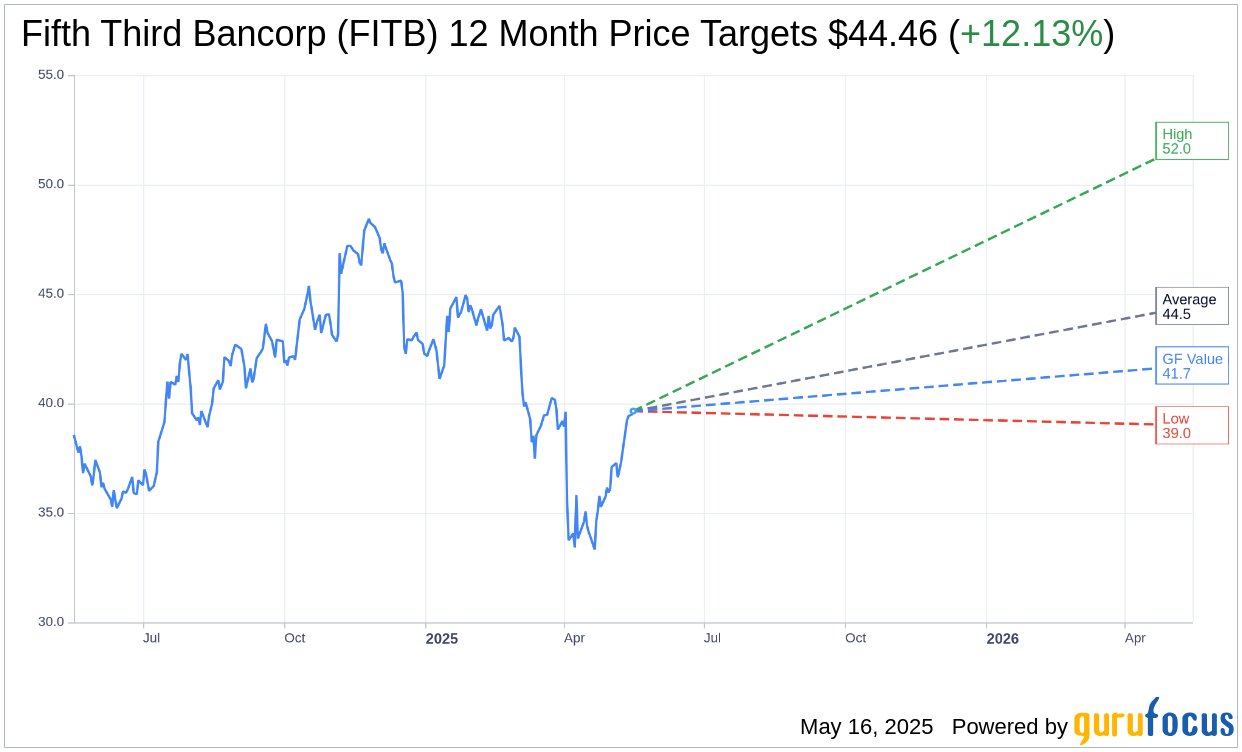 Fifth Third Bancorp (FITB) Eyes Expansion into Crypto Services