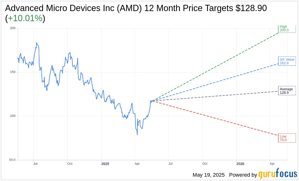 AMD (AMD) Sees Price Target Uplift to $135 by Mizuho | AMD Stock