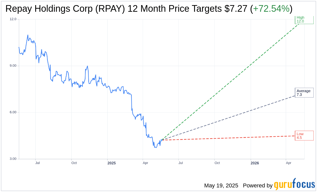 Repay Holdings (RPAY): Citigroup Lowers Price Target to $4.50 |