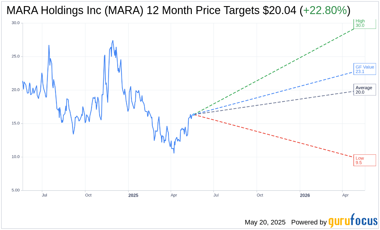 MARA Holdings Witnesses Dip in Bitcoin Production Amid Rising BT