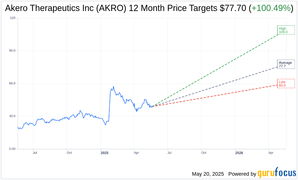 Akero Therapeutics (AKRO) Considers Potential Sale Following Int