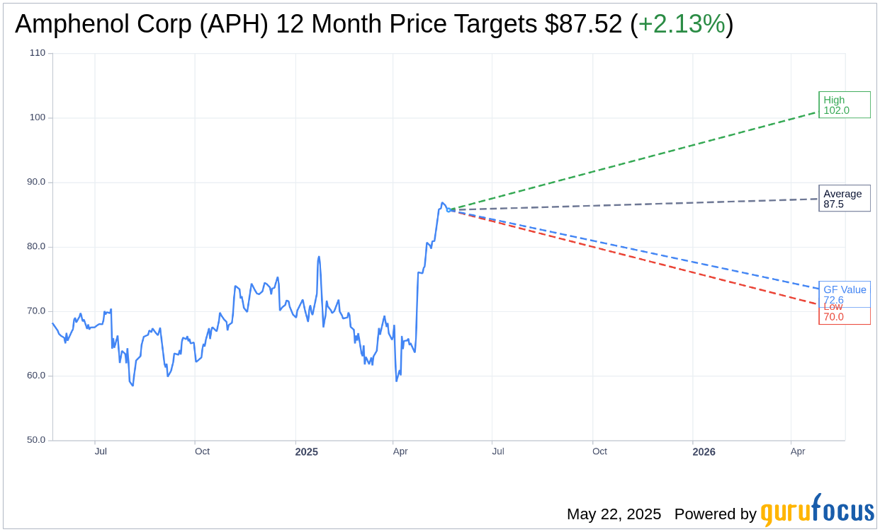 BofA Increases Price Target for Amphenol (APH) Amid Nvidia Produ
