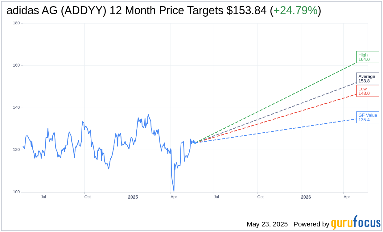 adidas ag stock price