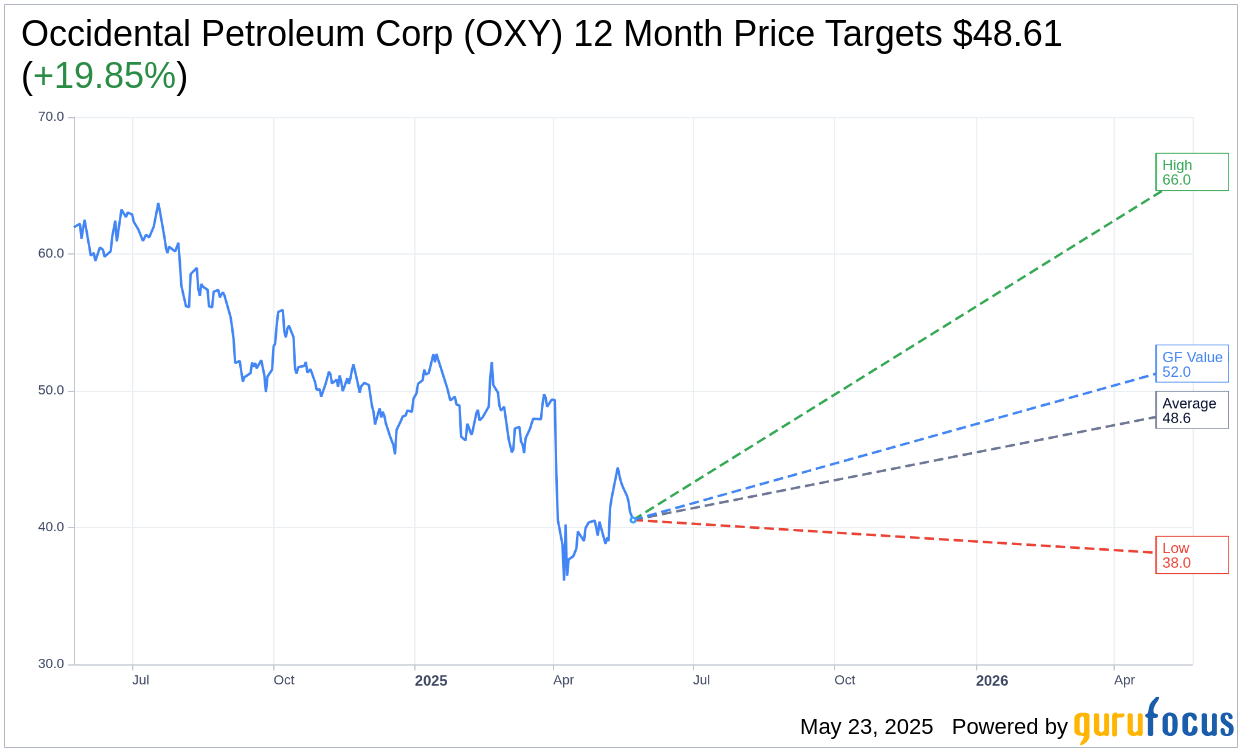 Occidental Petroleum (OXY) Receives Price Target Boost from BofA