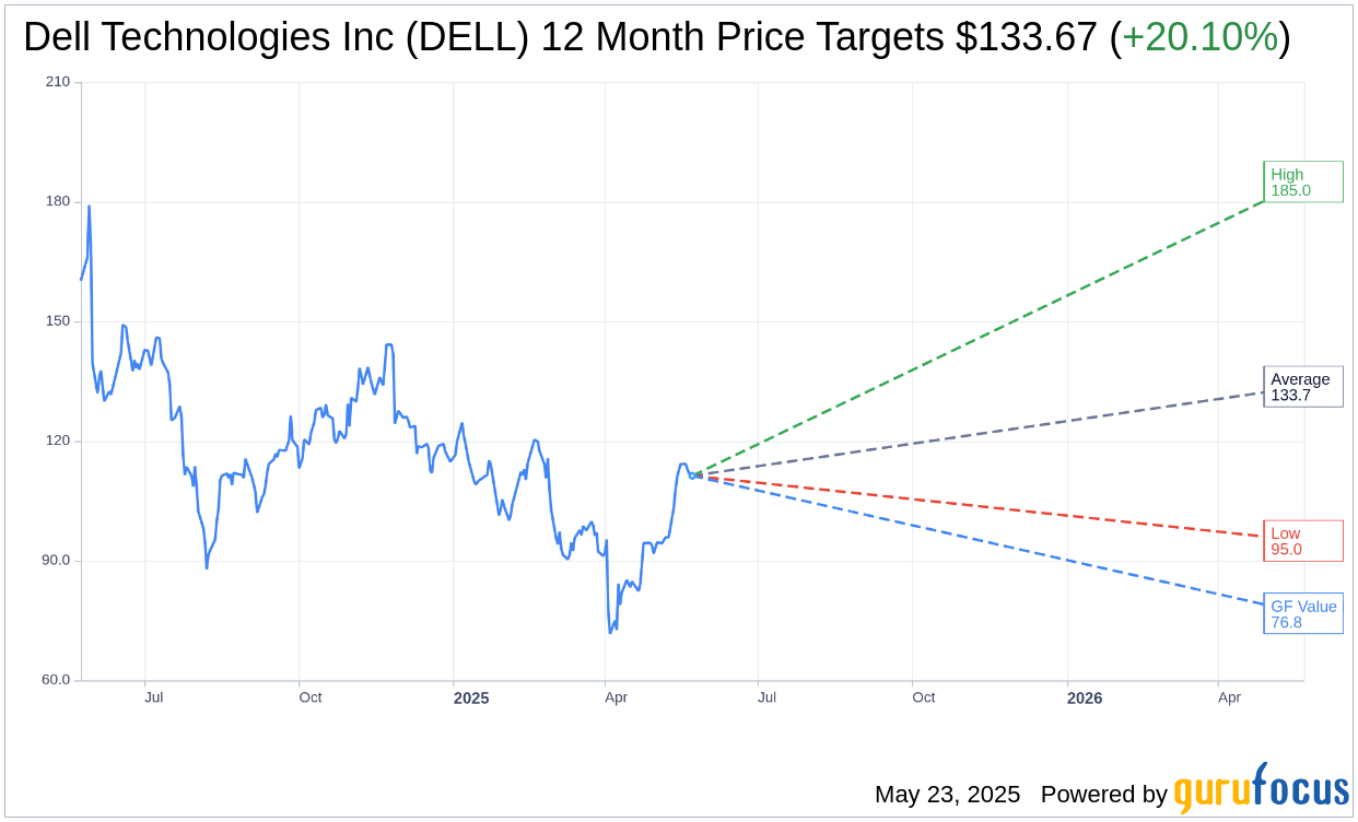 DELL Stock Price Target Raised by Evercore ISI Group | DELL Stoc