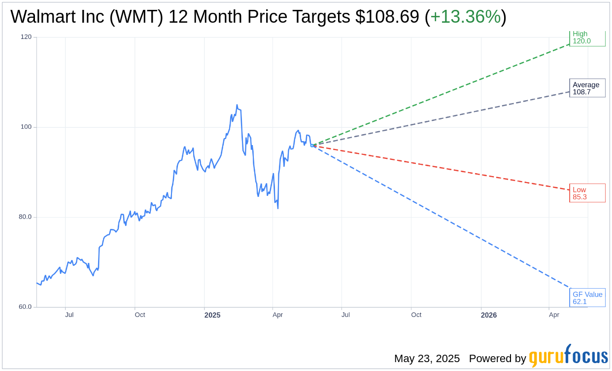 Wal-Mart (WMT) Experiences Moderate Bullish Activity | WMT Stock