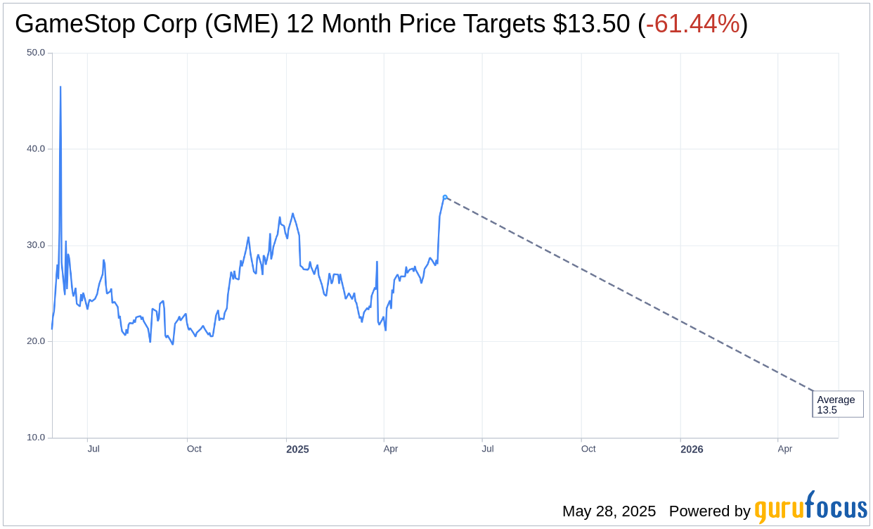 GameStop (GME) Boosts Bitcoin Holdings, Shares Rise