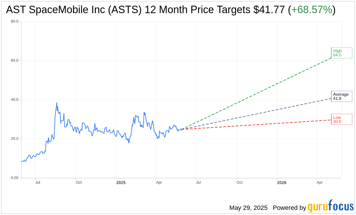 AST SpaceMobile (ASTS) Exhibits Notable Borrow Rate Increase | A