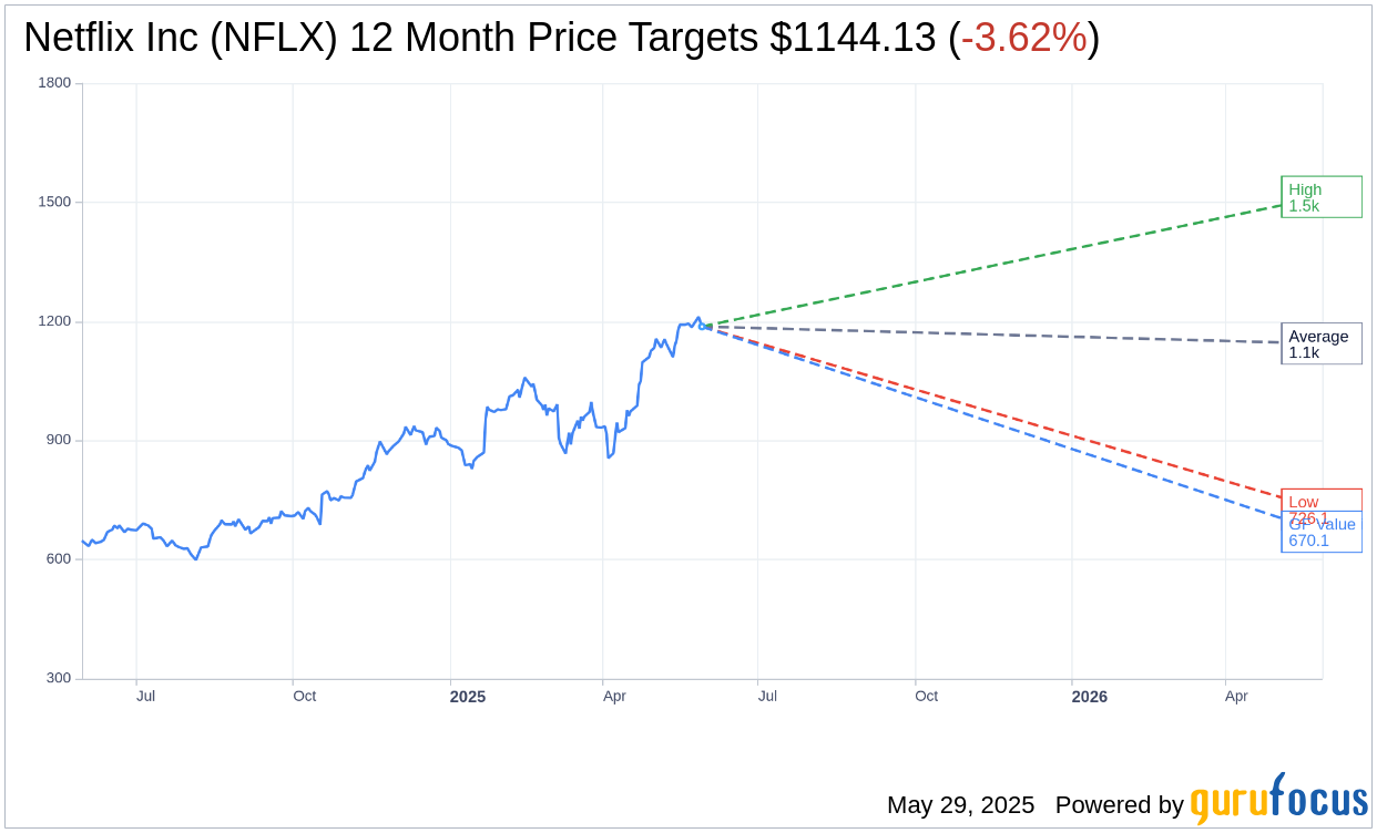 Netflix (NFLX) Price Target Raised by Citigroup Analyst | NFLX S