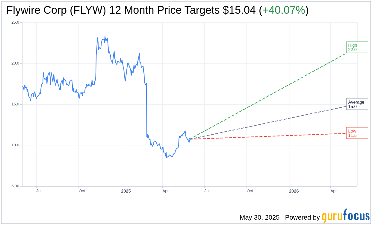 flywire stock forecast