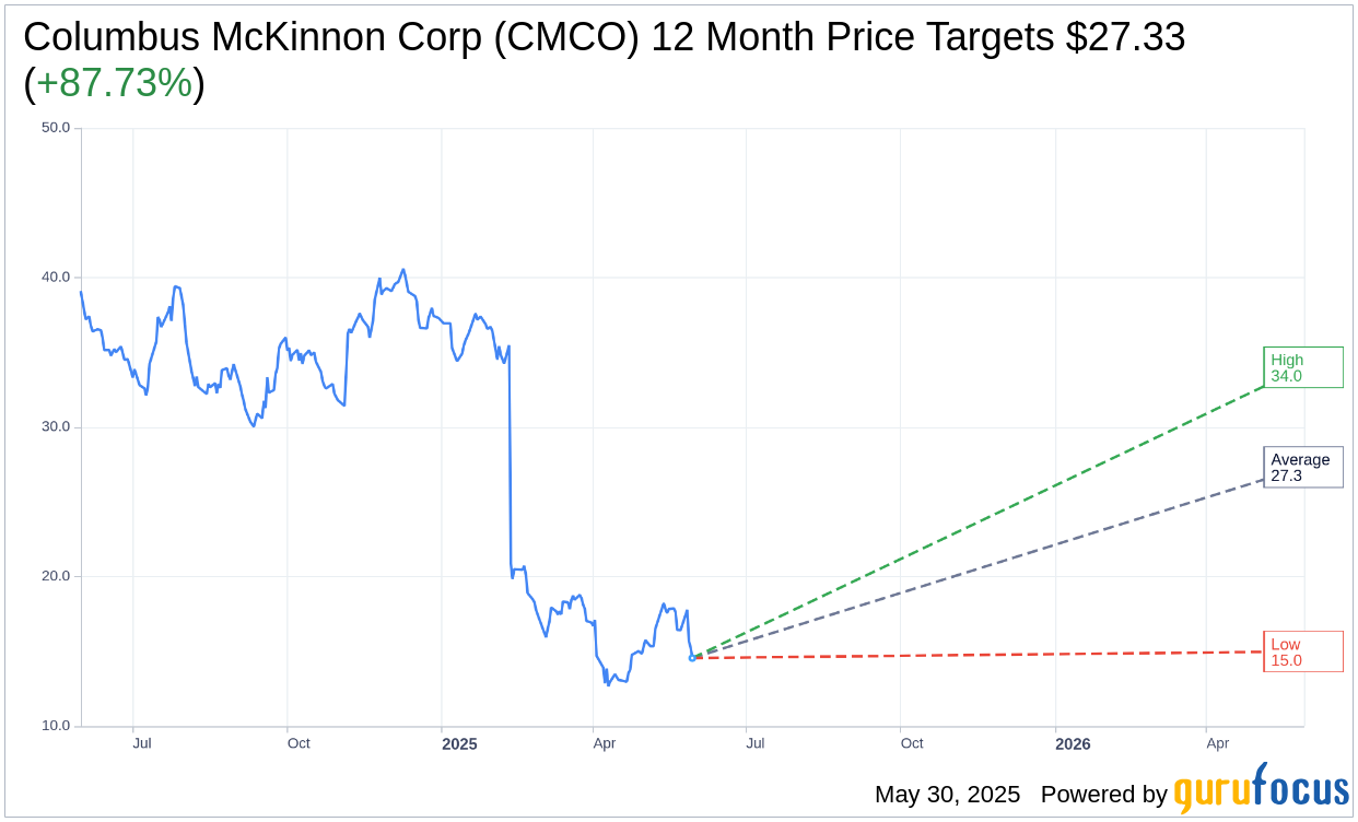 Columbus McKinnon (CMCO) Faces Antitrust Review for Kito Acquisi