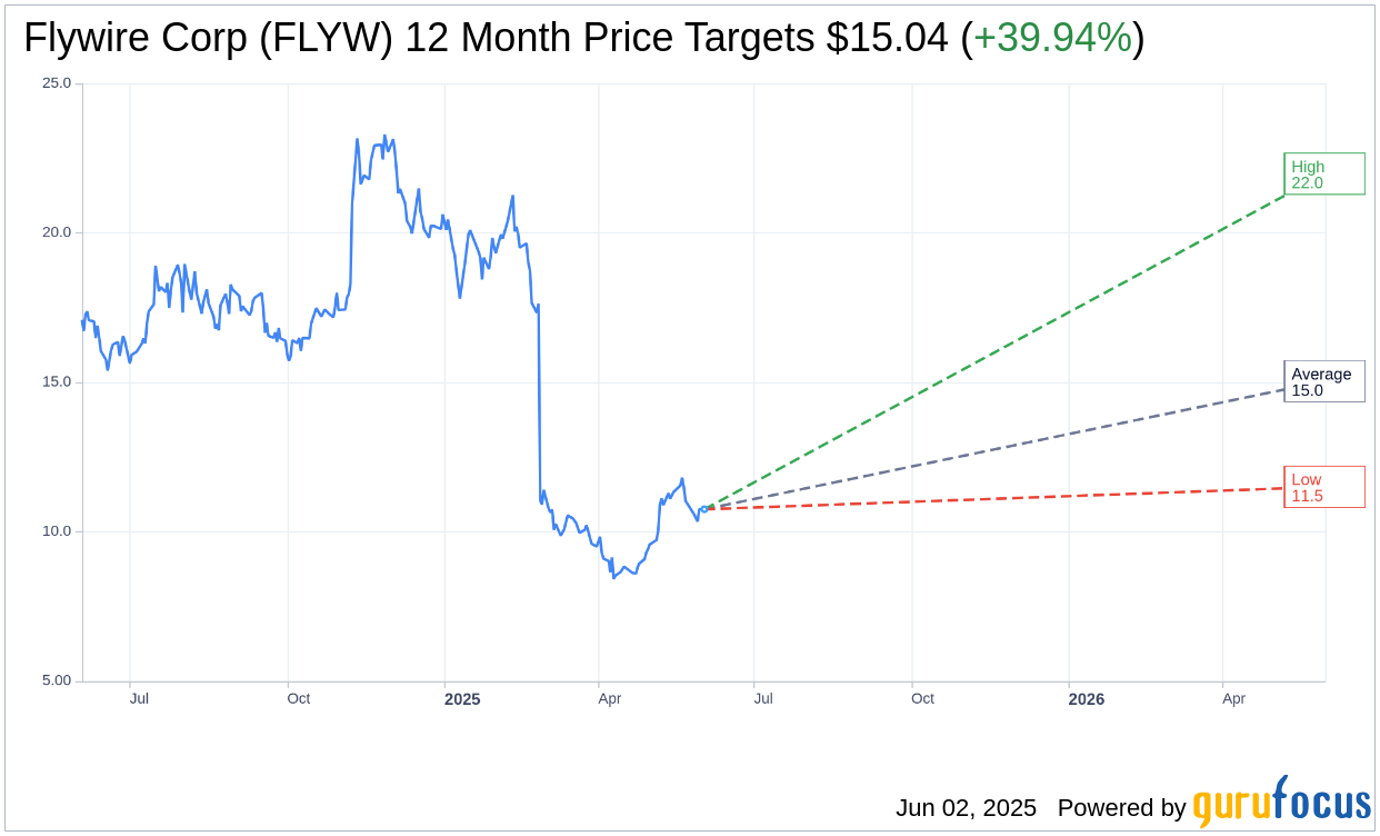 flywire stock forecast