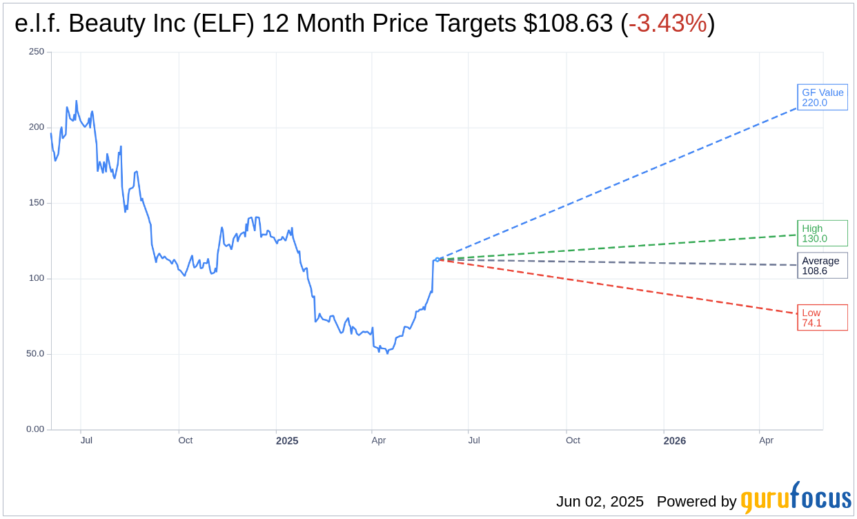 ELF Stock Target Raised by Raymond James Amid Growth Prospects |