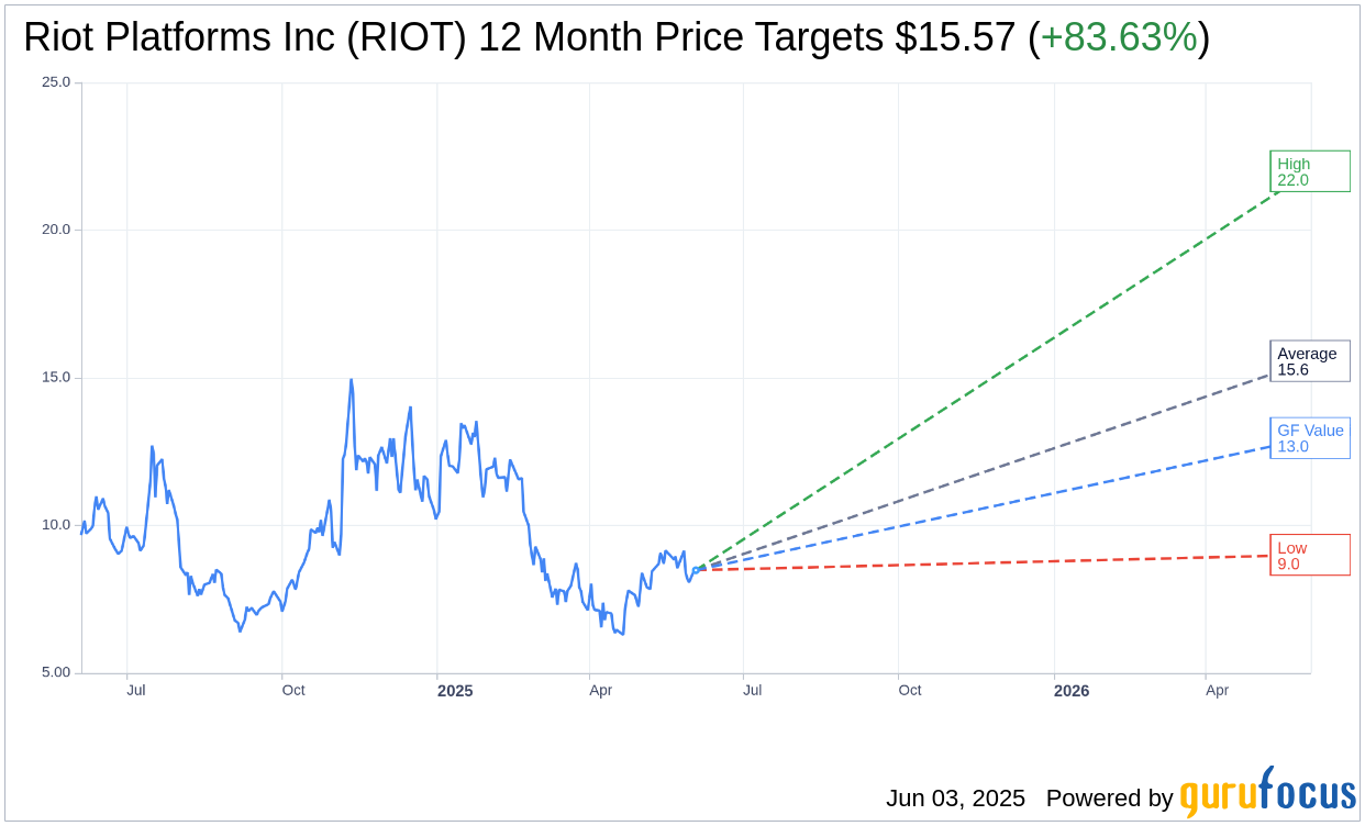 Riot Platforms (RIOT) Sees Significant Growth in May Bitcoin Pro
