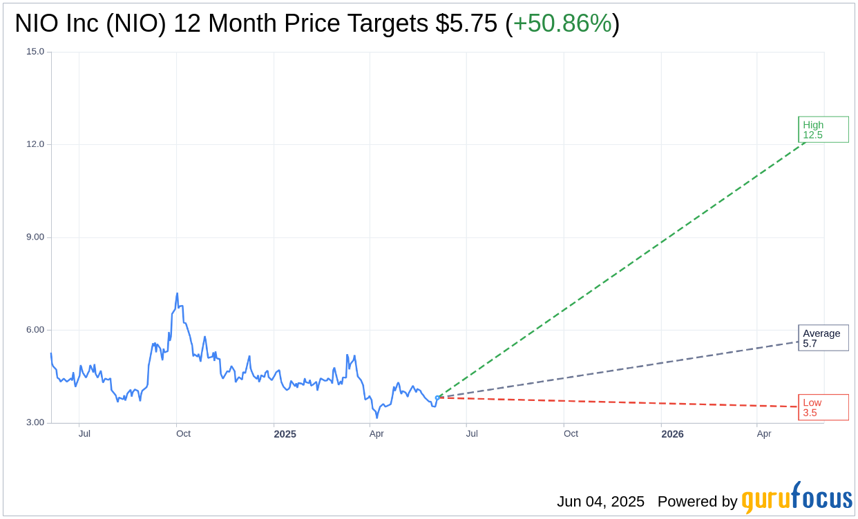 Barclays Maintains Underweight Rating on NIO, Lowers Price Targe