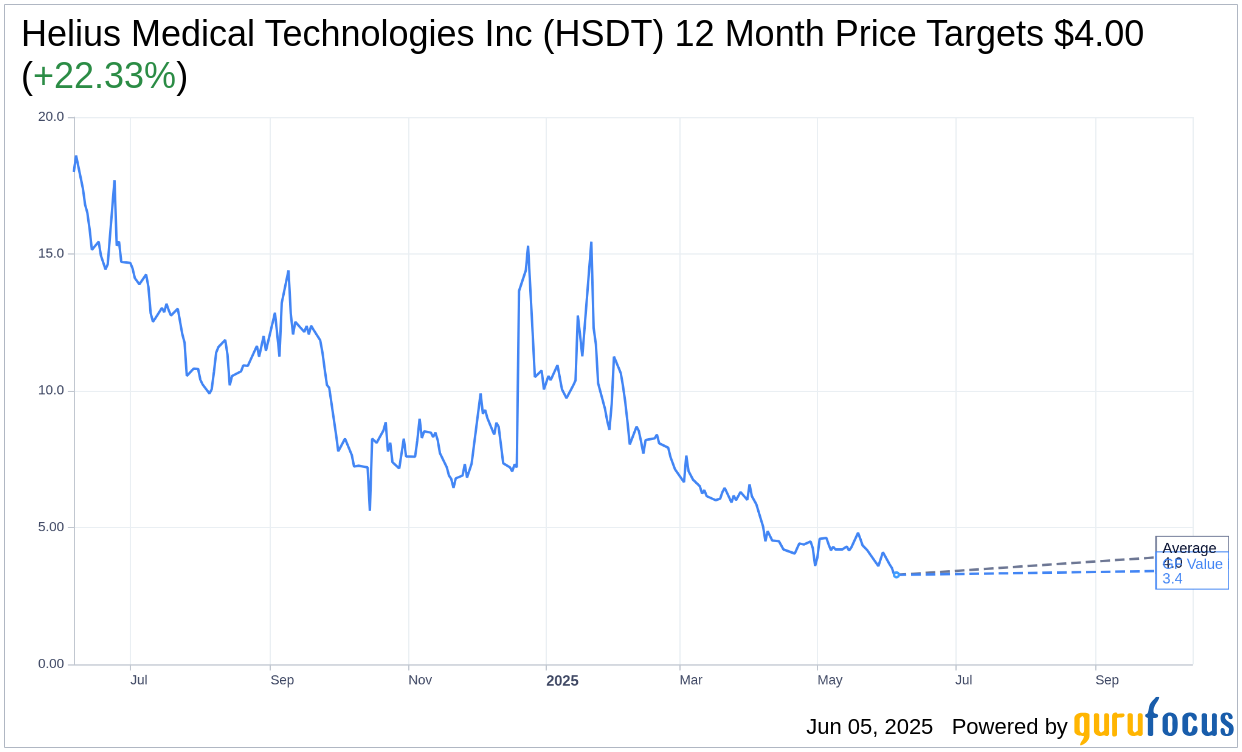 Helius Medical Technologies (HSDT) Offers New Public Shares and