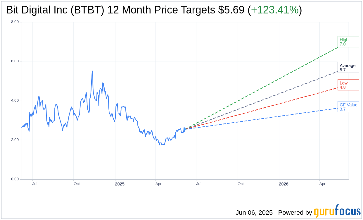 BTBT: Bit Digital Expands Operations Amid Crypto Market Dynamics
