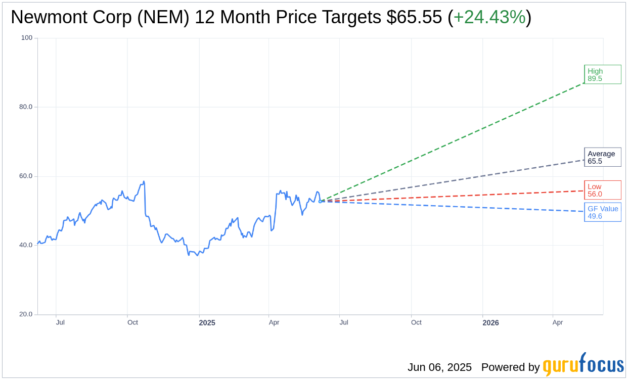 GDX ETF to Switch Index, Impacting Newmont (NEM) Weightage