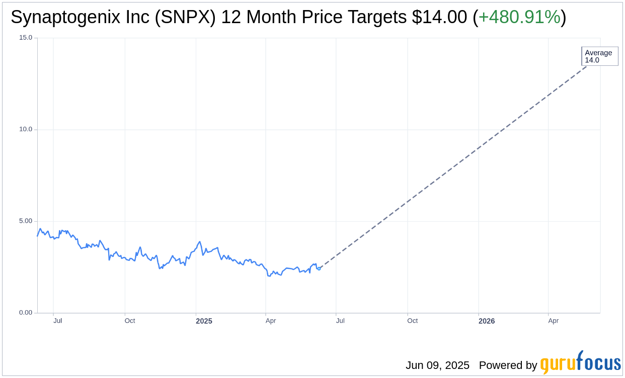Synaptogenix (SNPX) Unveils AI-Focused Cryptocurrency Strategy |