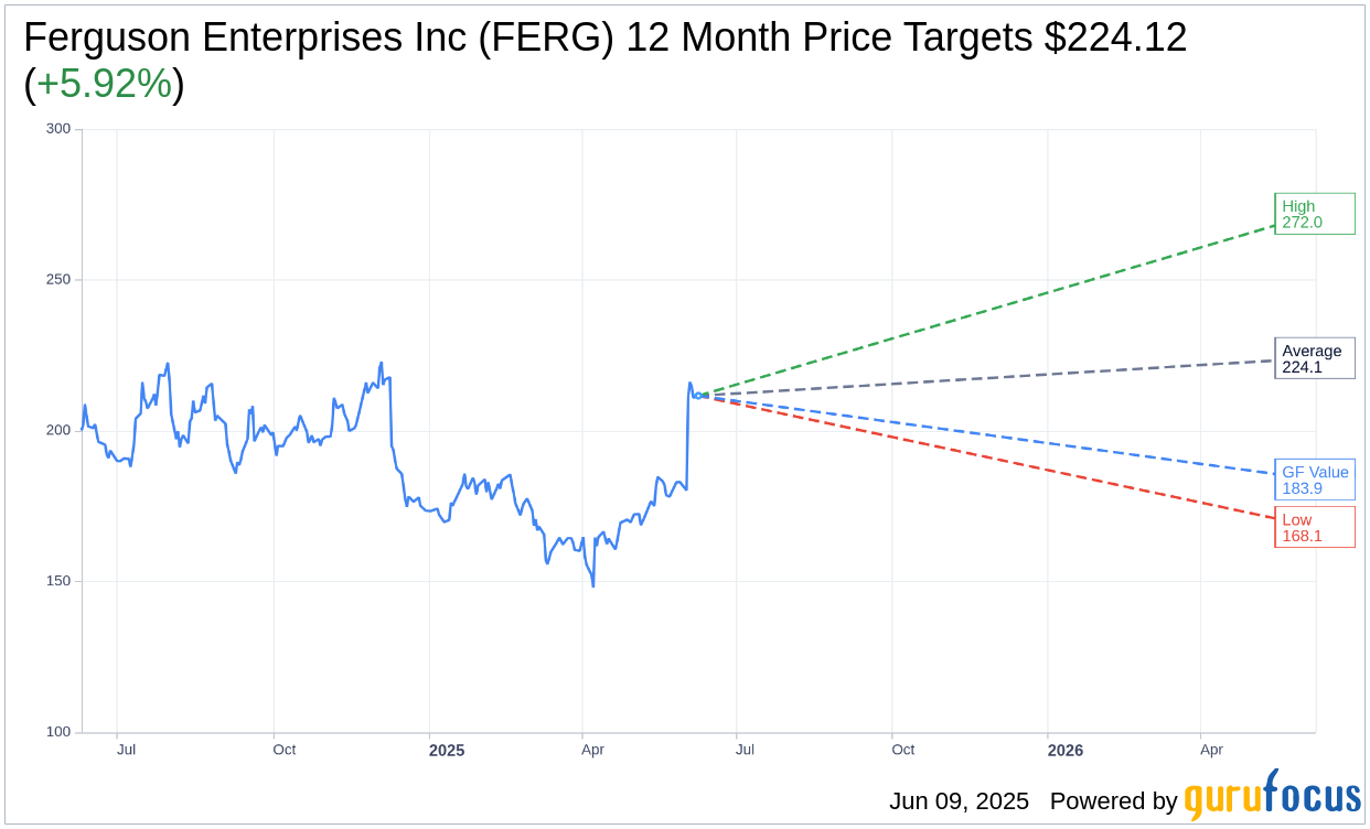 Analyst Boosts Ferguson (FERG) Price Target Following Strong Gui