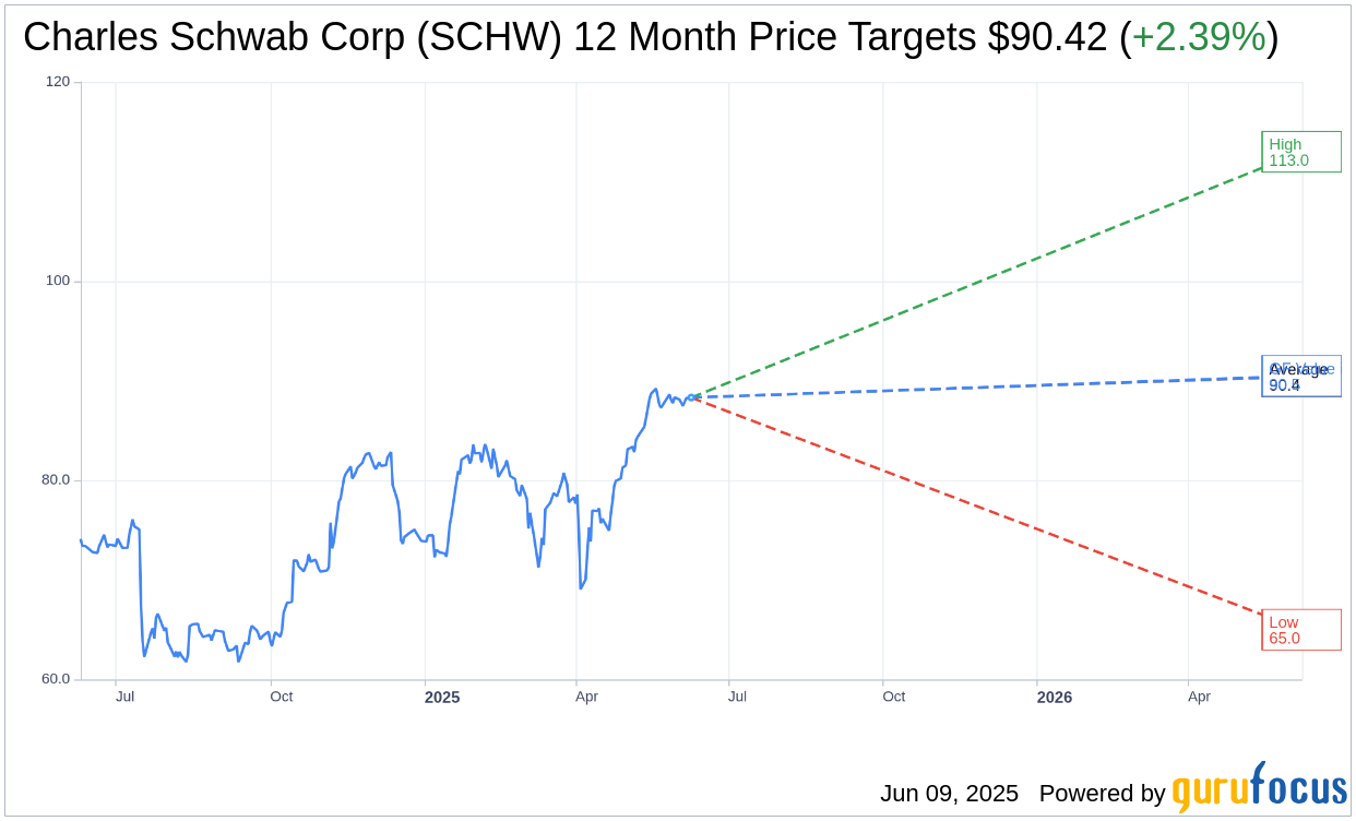 Charles Schwab (SCHW) Receives Analyst Upgrade with Increased Pr