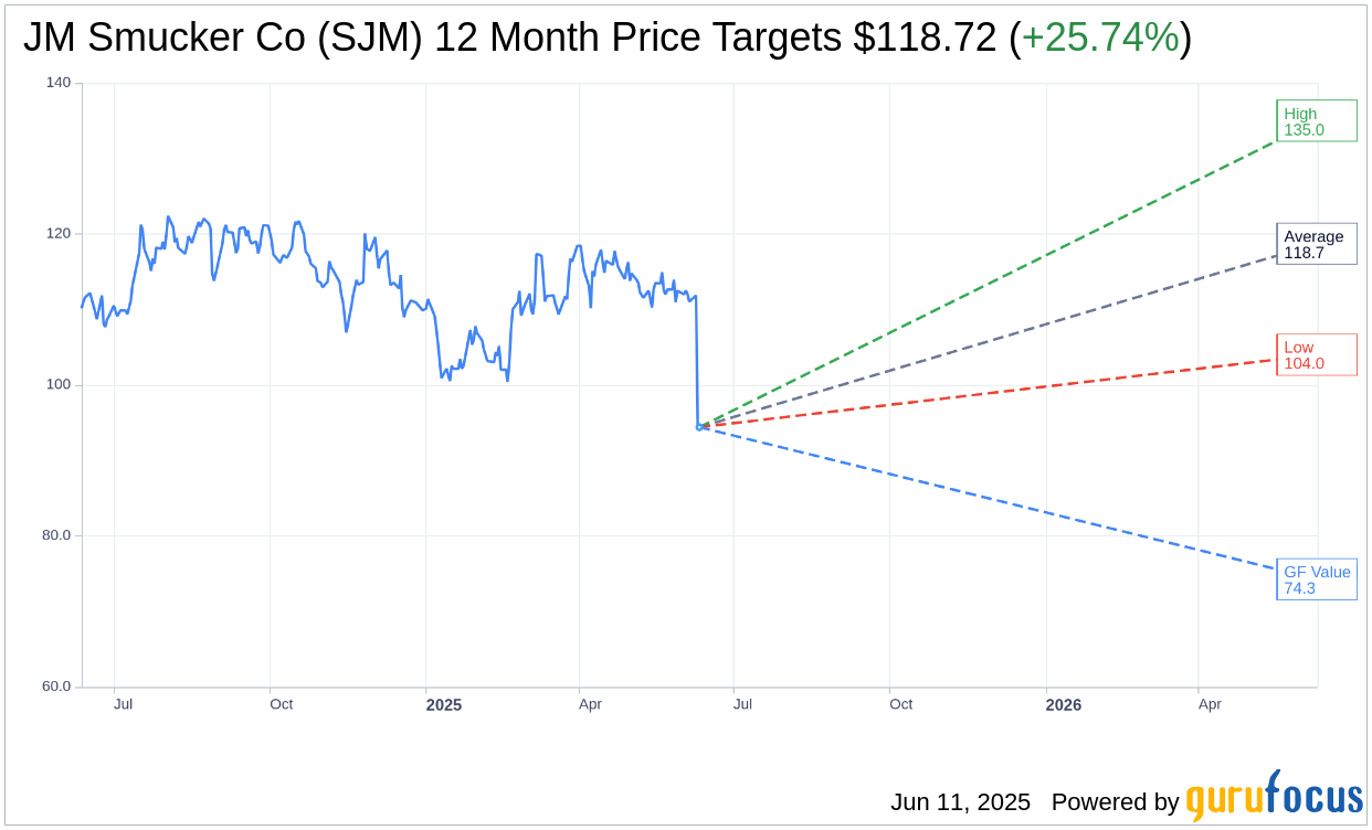 JM Smucker (SJM) Rating Upgraded to Buy by Jefferies | SJM Stock News