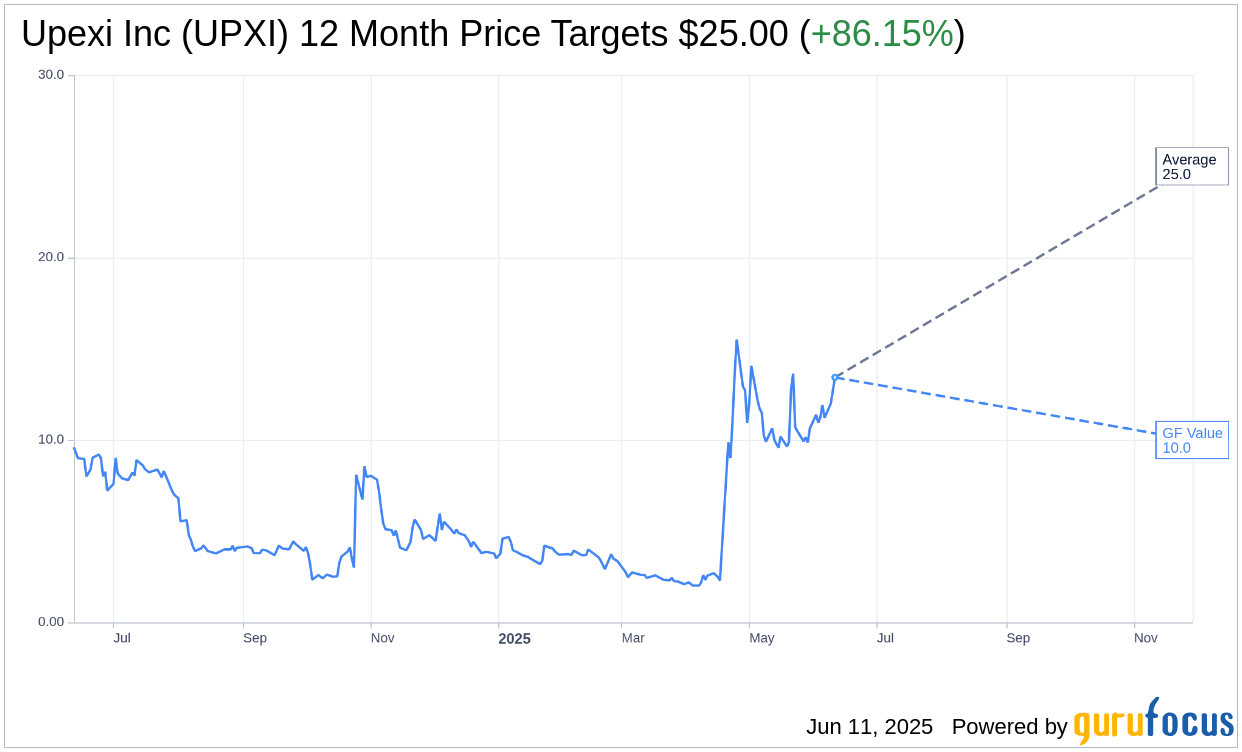Upexi Inc (UPXI) Stock Price Up 11.92% on Jun 11