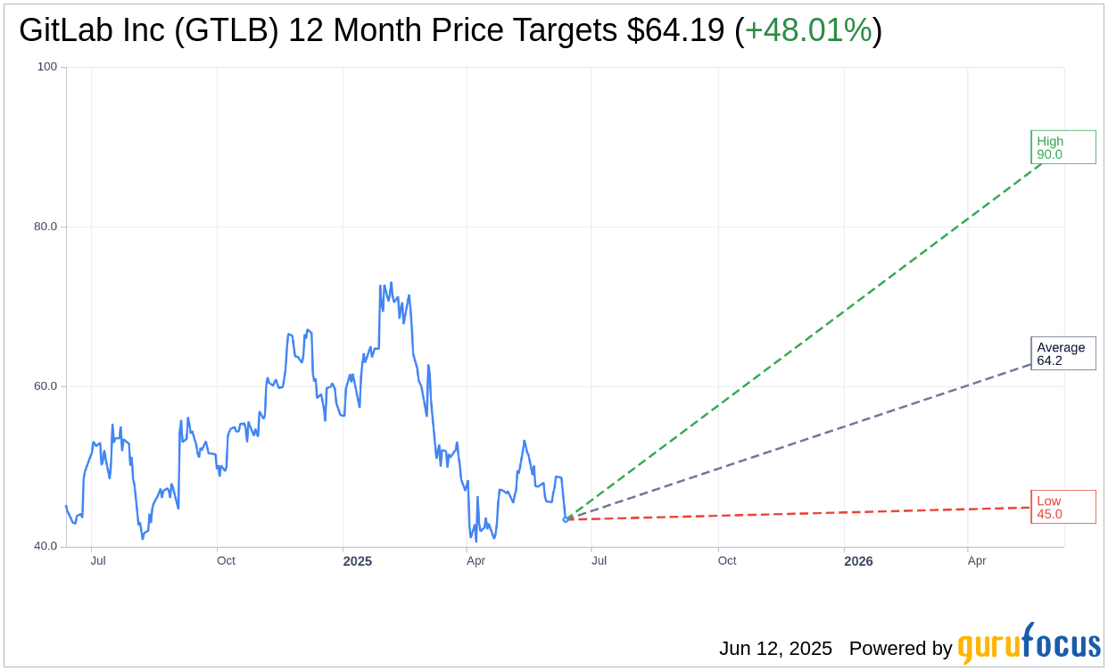 ARK Invest Increases Stake by Acquiring 227K Shares of GitLab (G