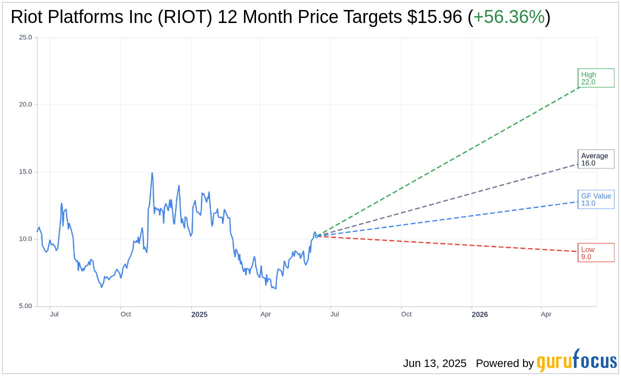 JPMorgan Boosts Price Target for Riot Platforms (RIOT) | RIOT St