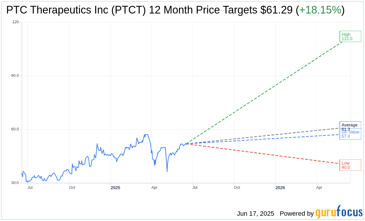 PTC Therapeutics (PTCT) Gains Buy Rating with Promising Drug Pip