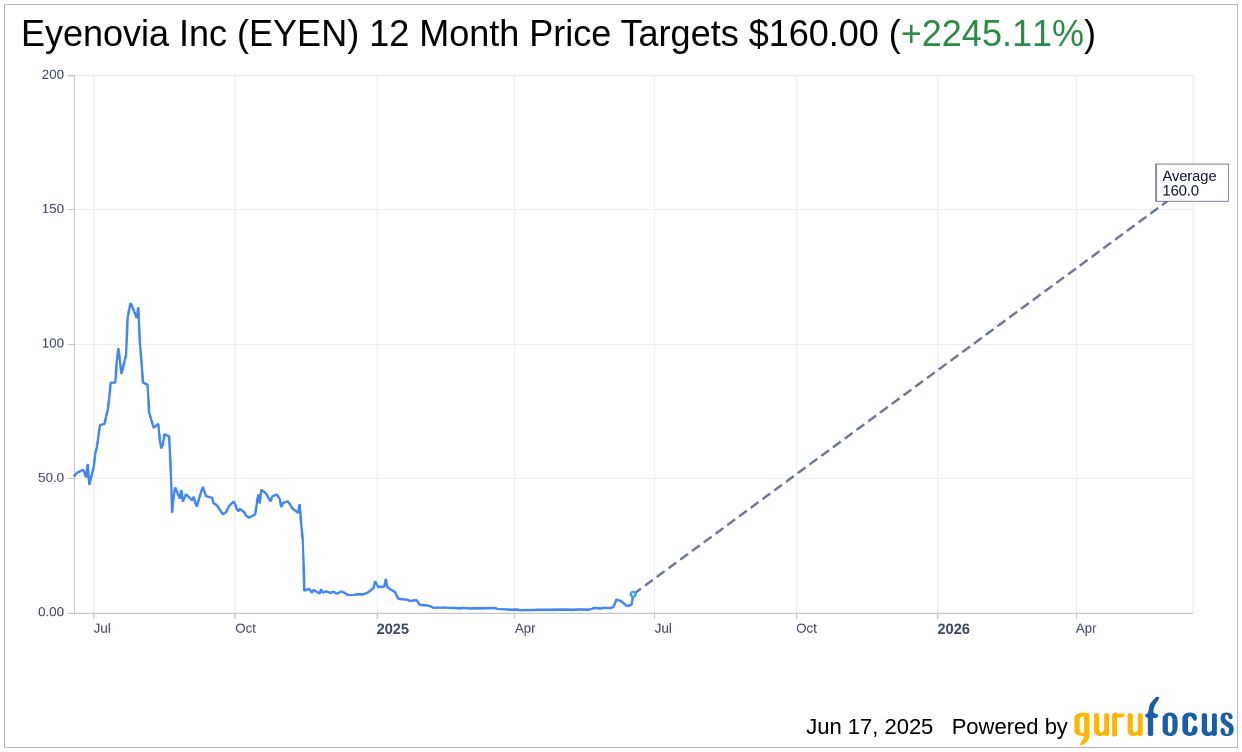 Eyenovia (EYEN) Secures $50M Investment for Blockchain Expansion