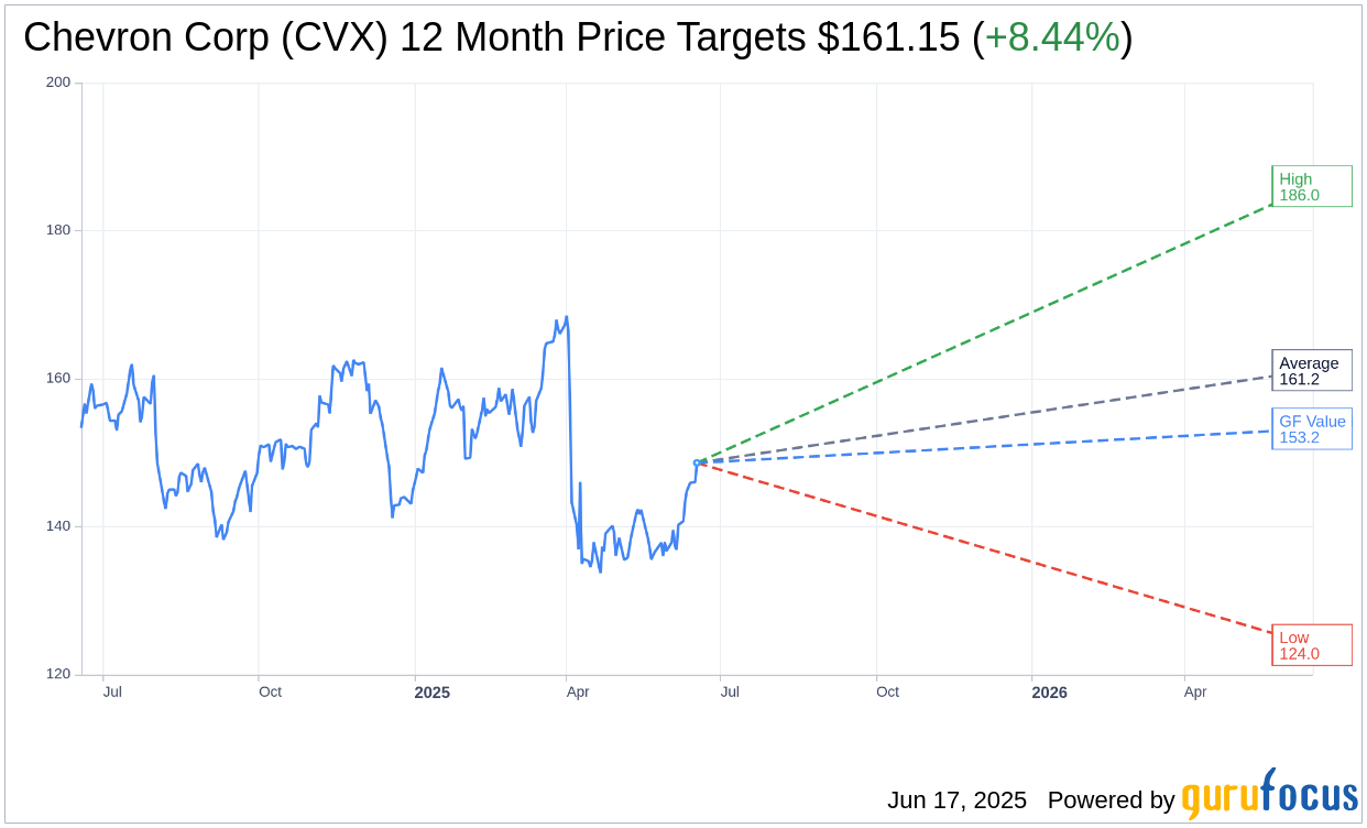 Chevron (CVX) Stock Gains Amid Strategic Moves in Lithium Sector