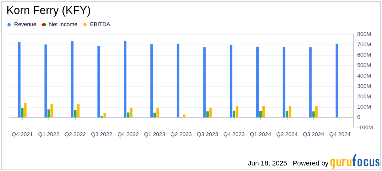 Korn Ferry Q4 FY'25 Earnings: Revenue Surpasses Estimates at $71