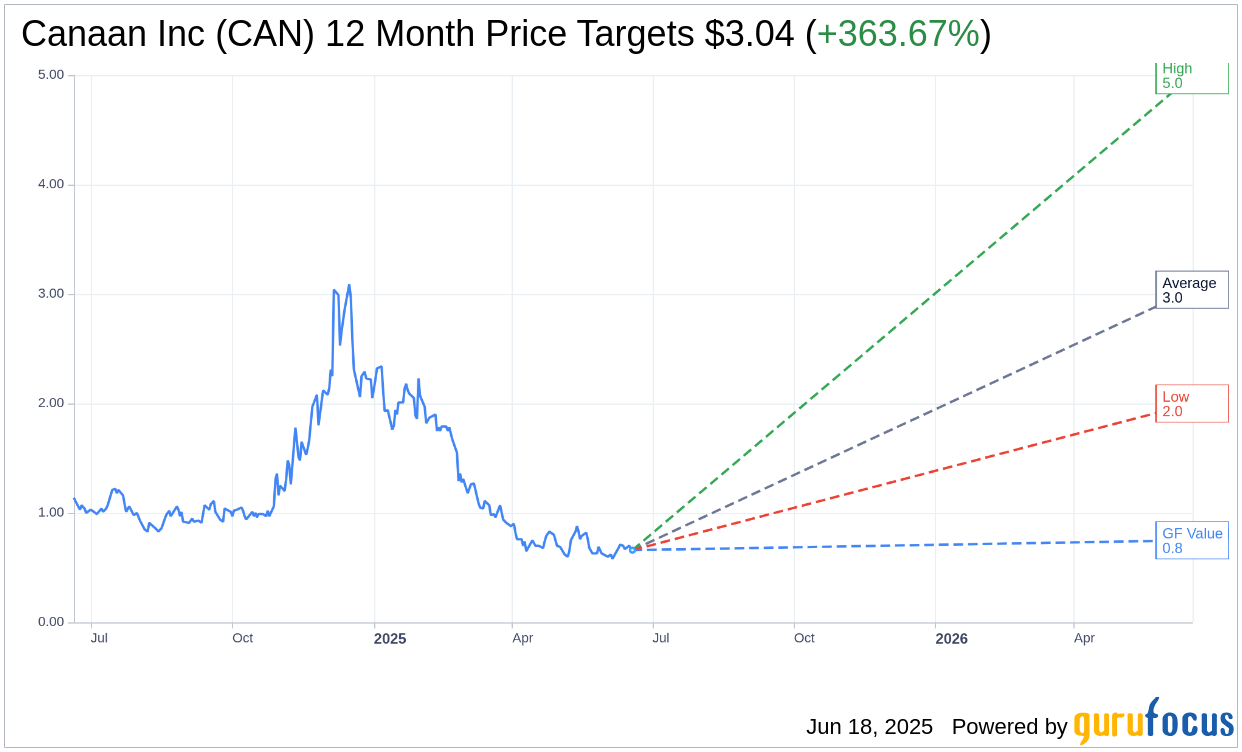 Canaan (CAN) Receives Market Perform Rating with $1.50 Target |