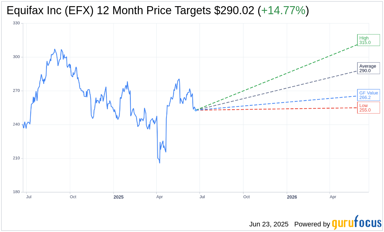 Equifax (EFX) Downgraded by BofA; Price Target Lowered | EFX Sto